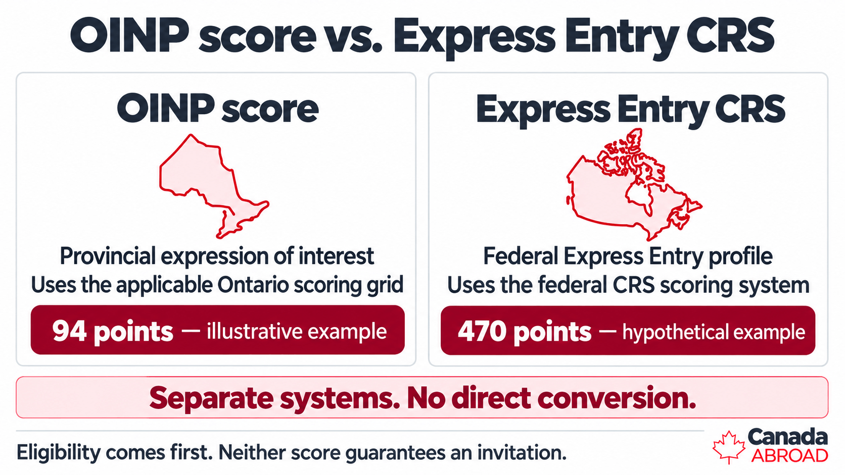 OINP score versus Express Entry CRS, showing example scores of 94 and 470 and explaining that the systems have no direct conversion.